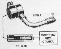  Система измерения инструмента