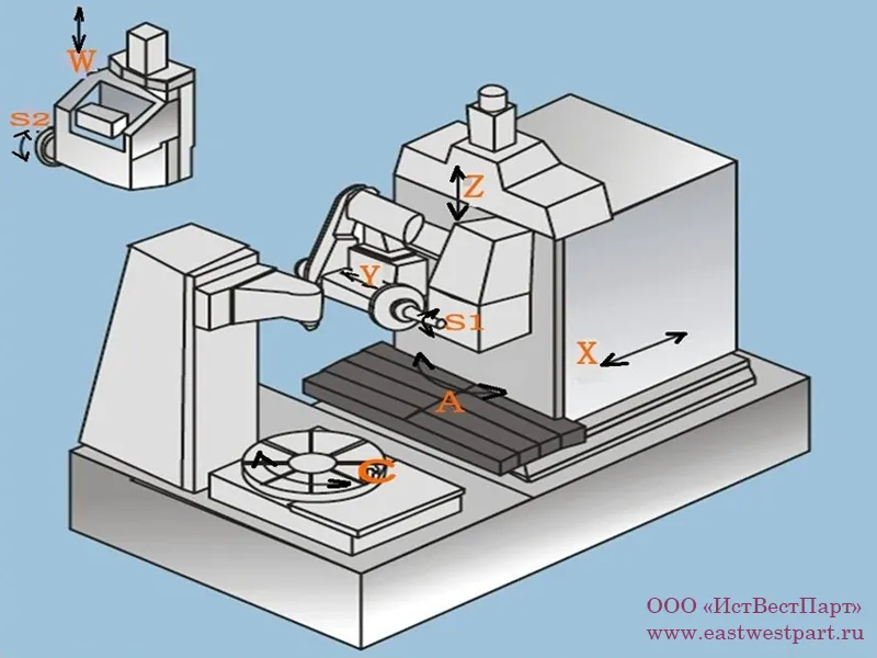 Движение по осям